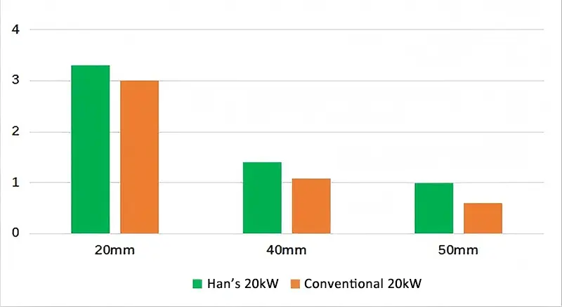 Carbon Steel Oxygen Defocus Cutting Speed Comparison
